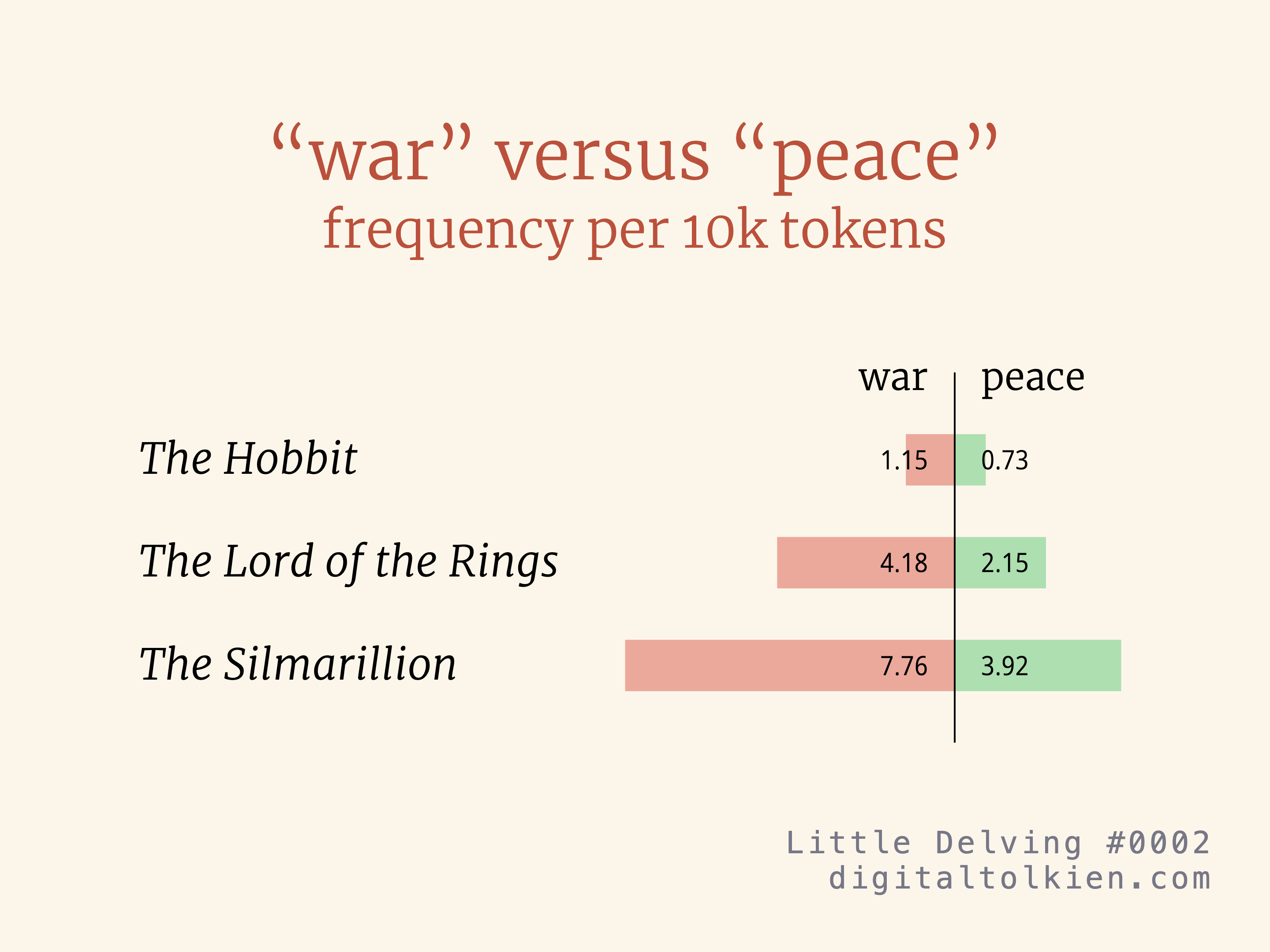 “war” versus “peace” frequency per 10k tokens
        The Hobbit: war 1.15, peace 0.73
        The Lord of the Rings: war 4.18, peace 2.15
        The Silmarillion: war 7.76, peace 3.92
        Little Delving #0002
        digitaltolkien.com
        