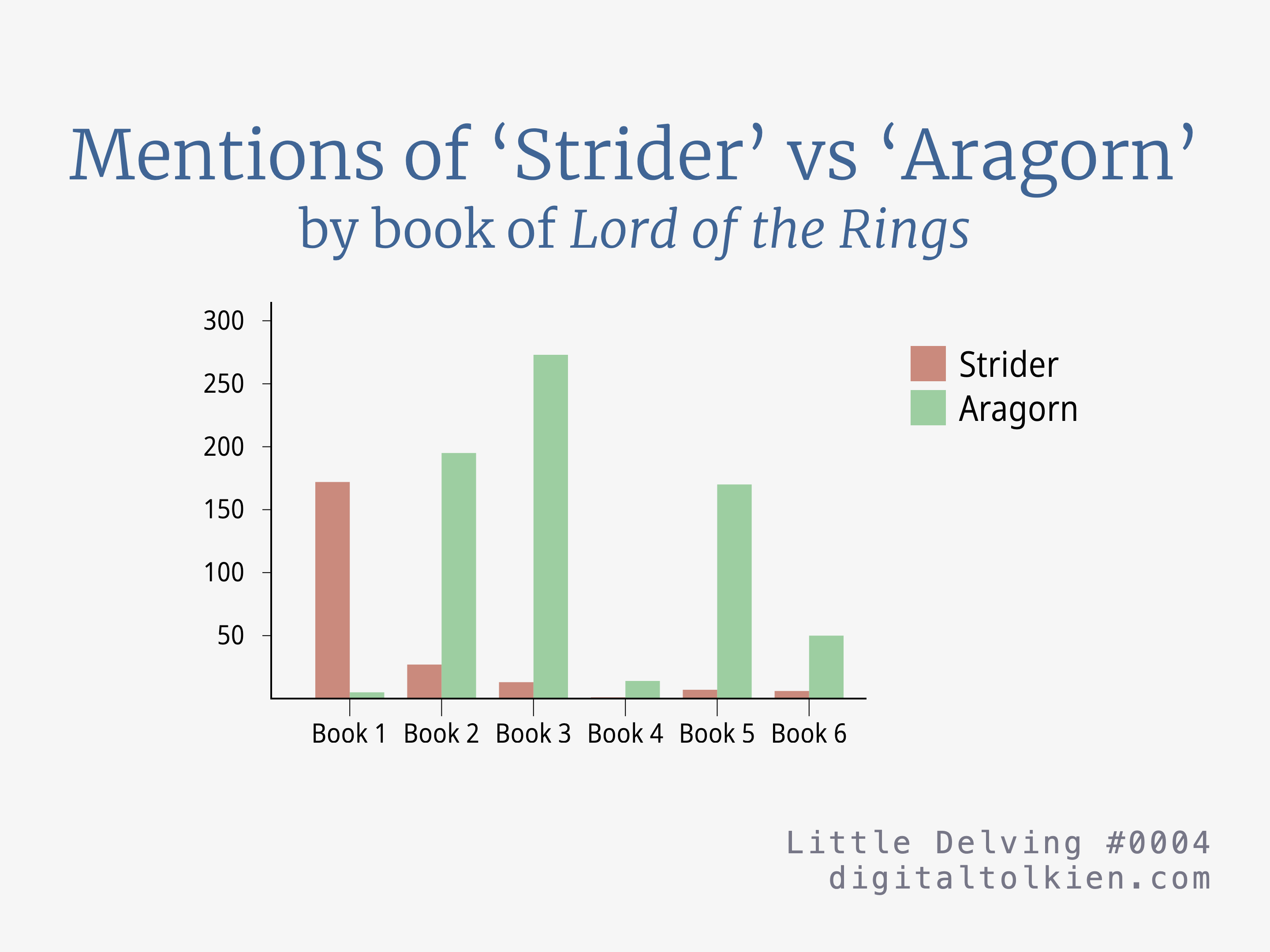 Mentions of ‘Strider’ vs ‘Aragorn’ by book of Lord of the Rings
        Bar chart
        Strider is far more frequent in book 1.
        Aragorn is more frequent in books 2, 3, 5 and, to a lesser extent, 6.
        Little Delving #0004
        digitaltolkien.com