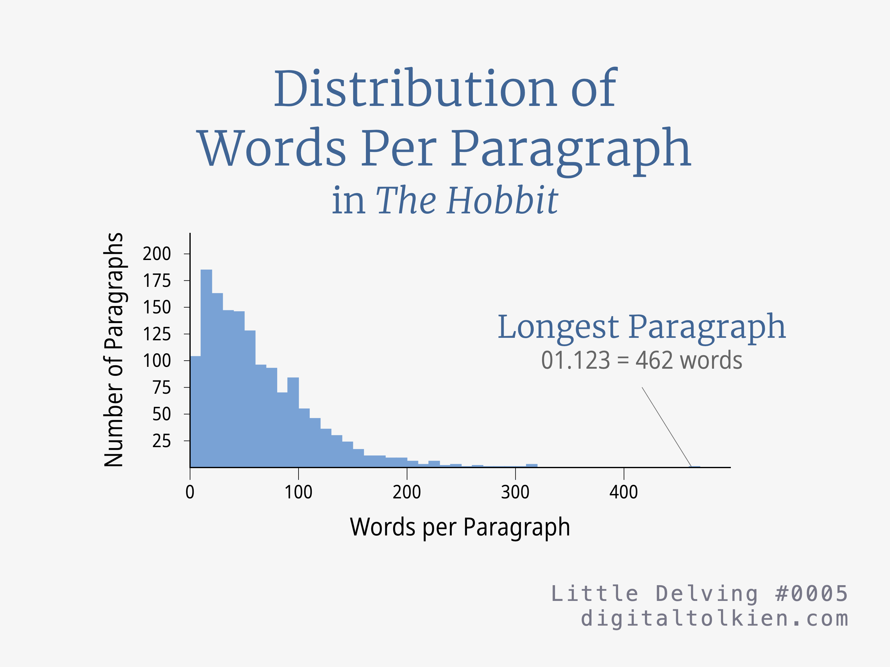 Distribution of Words Per Paragraph in The Hobbit
        Histogram showing number of paragraphs with a given number of words.
        The longest paragraph is 01.123 with 462 words.
        Little Delving #0005
        digitaltolkien.com