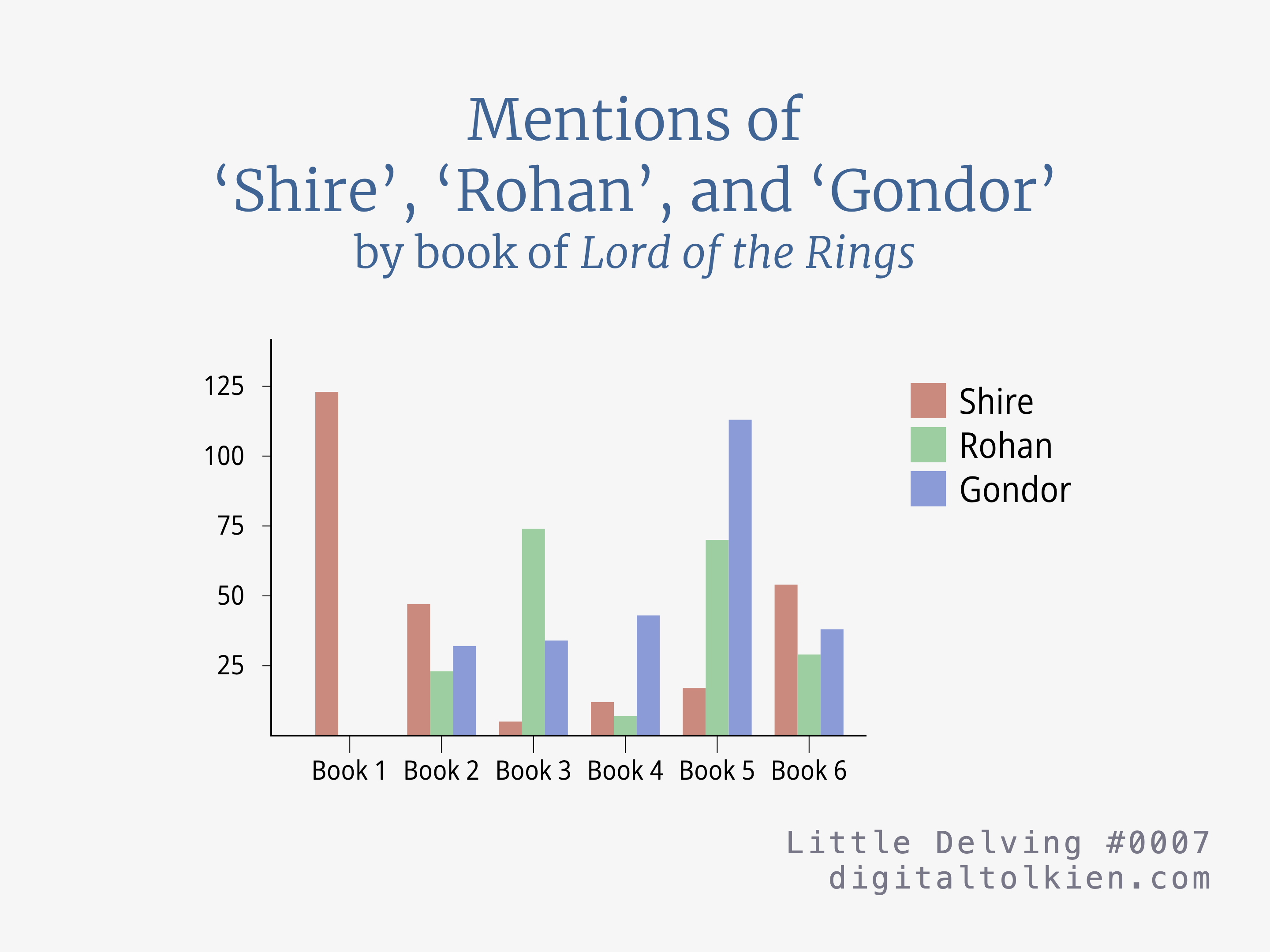 Mentions of ‘Shire’, ‘Rohan’, and ’Gondor’ by book of Lord of the Rings
        Bar chart showing counts of Shire, Rohan, and Gondor for each book.
        Counts for Shire by book are 123, 47, 5, 12, 17, 54.
        Counts for Rohan by book are 0, 23, 74, 7, 70, 29.
        Counts for Gondor by book are 0, 32, 34, 43, 113, 38.
        Little Delving #0007
        digitaltolkien.com