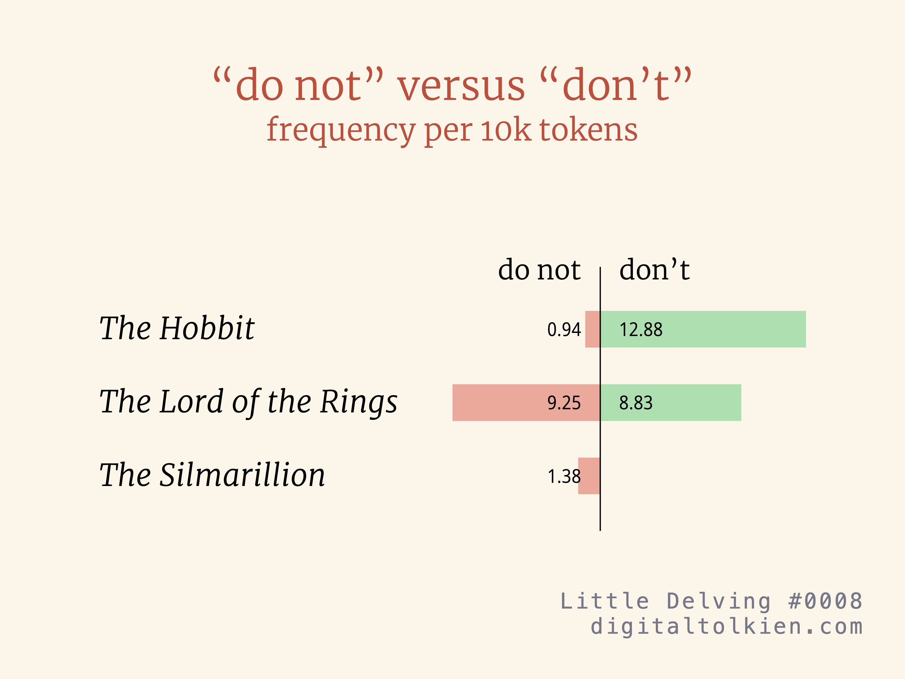 “do not” versus “don’t” frequency per 10k tokens
        The Hobbit: do not 0.94, don’t 12.88
        The Lord of the Rings: do not 9.25, don’t 8.83
        The Silmarillion: do not 1.38, don’t 0
        Little Delving #0008
        digitaltolkien.com
        