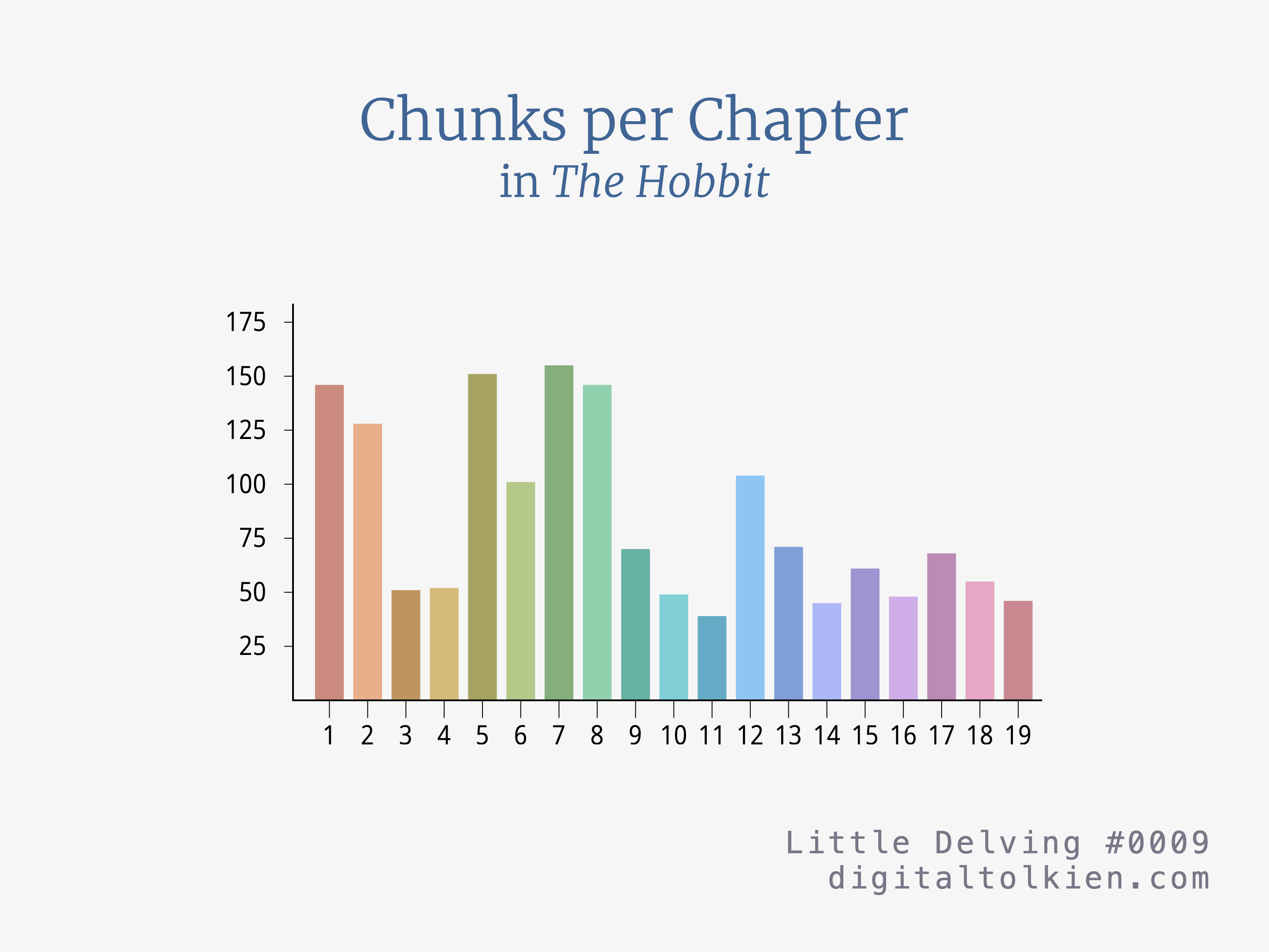 Chunks per Chapter in The Hobbit
        Bar chart with 19 bars, one for each chapter of The Hobbit.
        Little Delving #0009
        digitaltolkien.com
        
