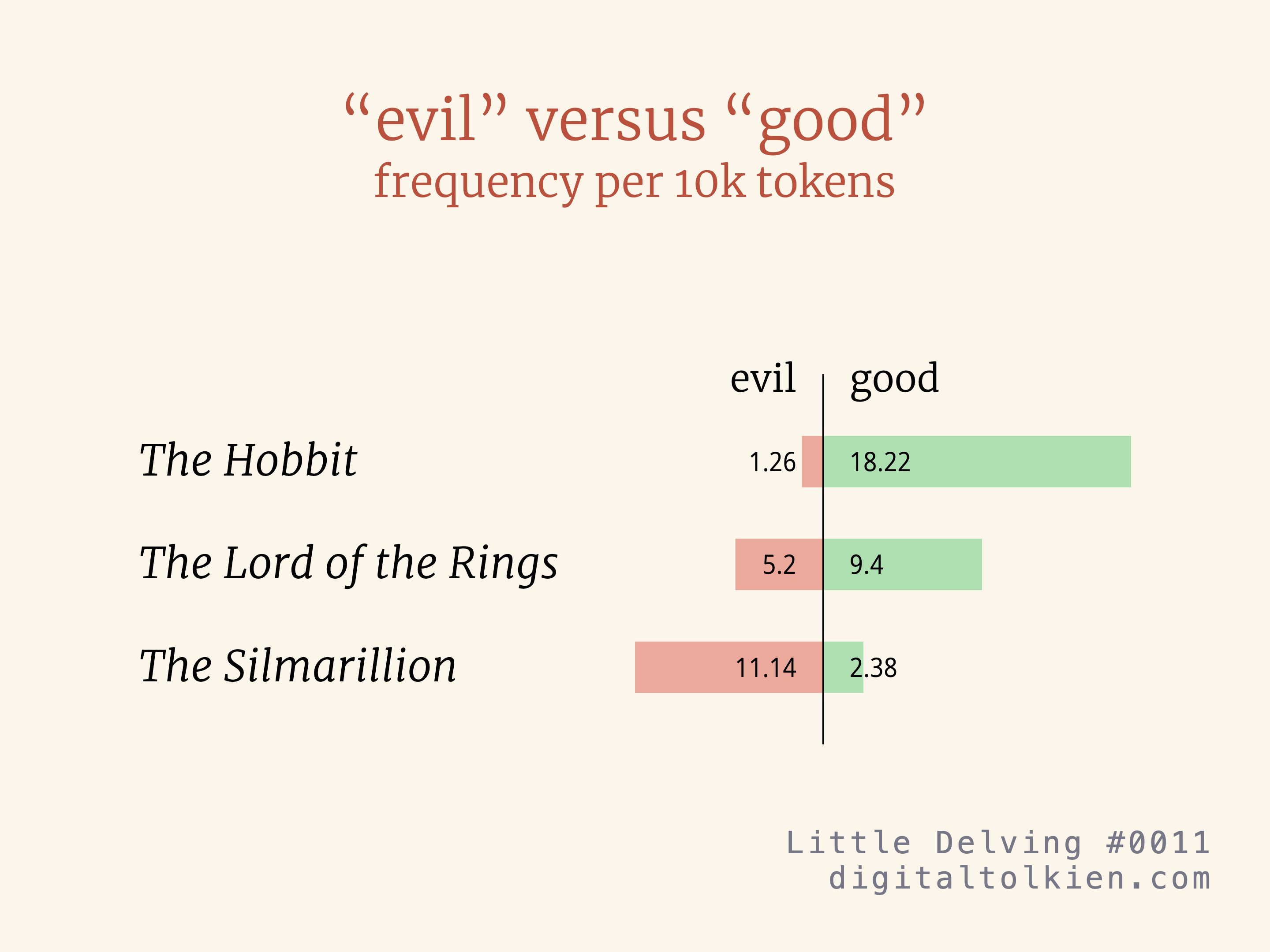 “evil” versus “good” frequency per 10k tokens
The Hobbit: evil 1.26 good 18.22
The Lord of the Rings: evil 5.2 good 9.4
The Silmarillion: evil 11.14 good 2.38
Little Delving #0011
digitaltolkien.com