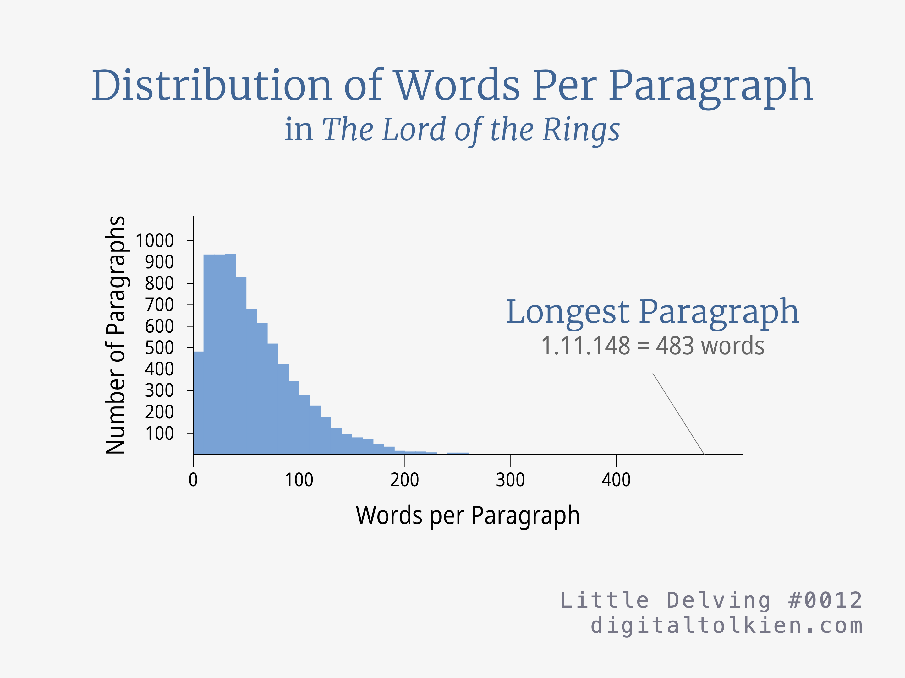 Distribution of Words Per Paragraph in The Lord of the Rings
Histogram showing number of paragraphs with a given number of words.
The longest paragraph is 1.11.148 with 483 words.
Little Delving #0012
digitaltolkien.com