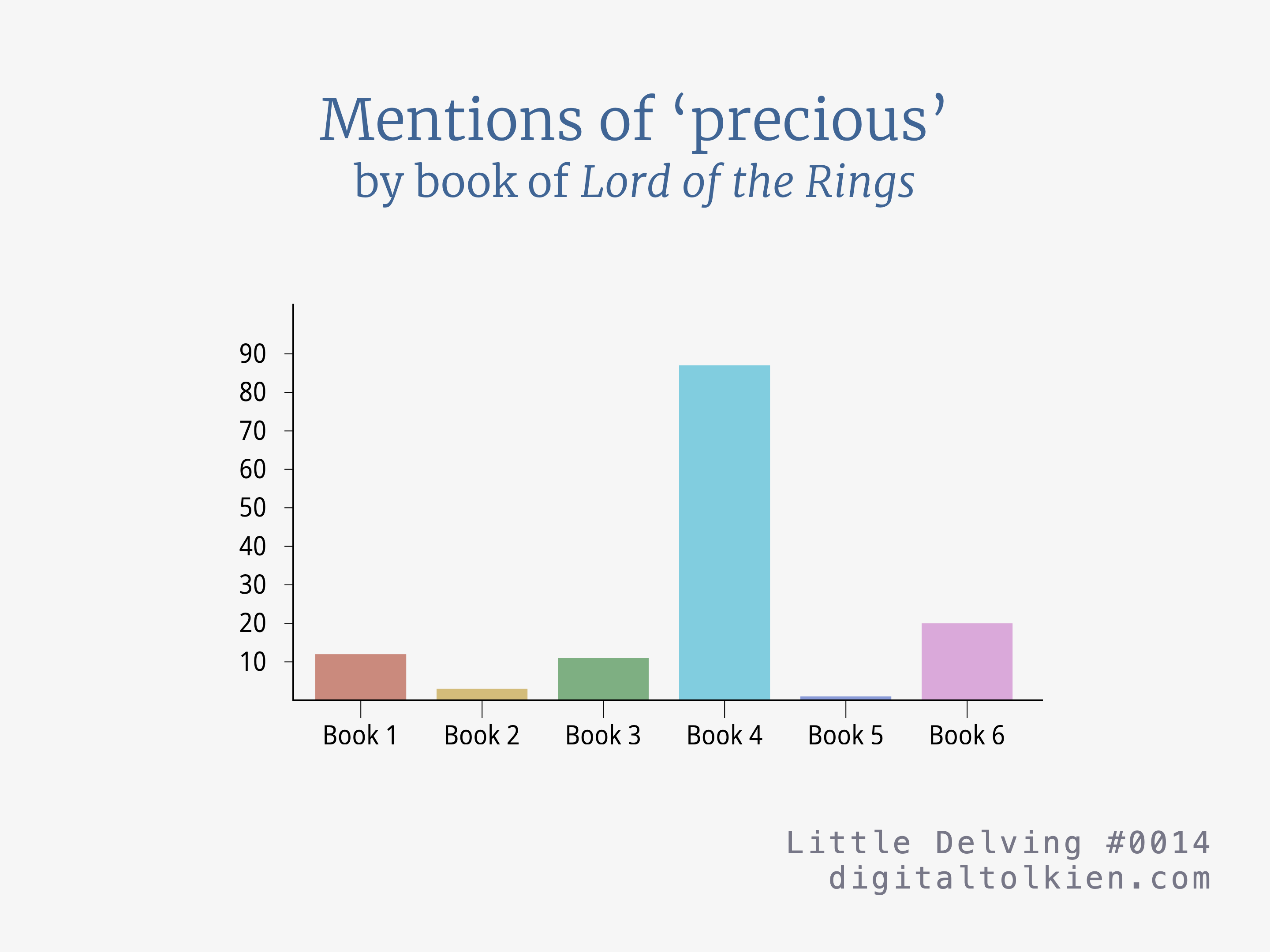 Mentions of ‘precious’ by book of Lord of the Rings
Bar chart
Book 1: 12 times
Book 2: 3 times
Book 3: 11 times
Book 4: 87 times
Book 5: 1 time
Book 6: 20 times
Little Delving #0014
digitaltolkien.com