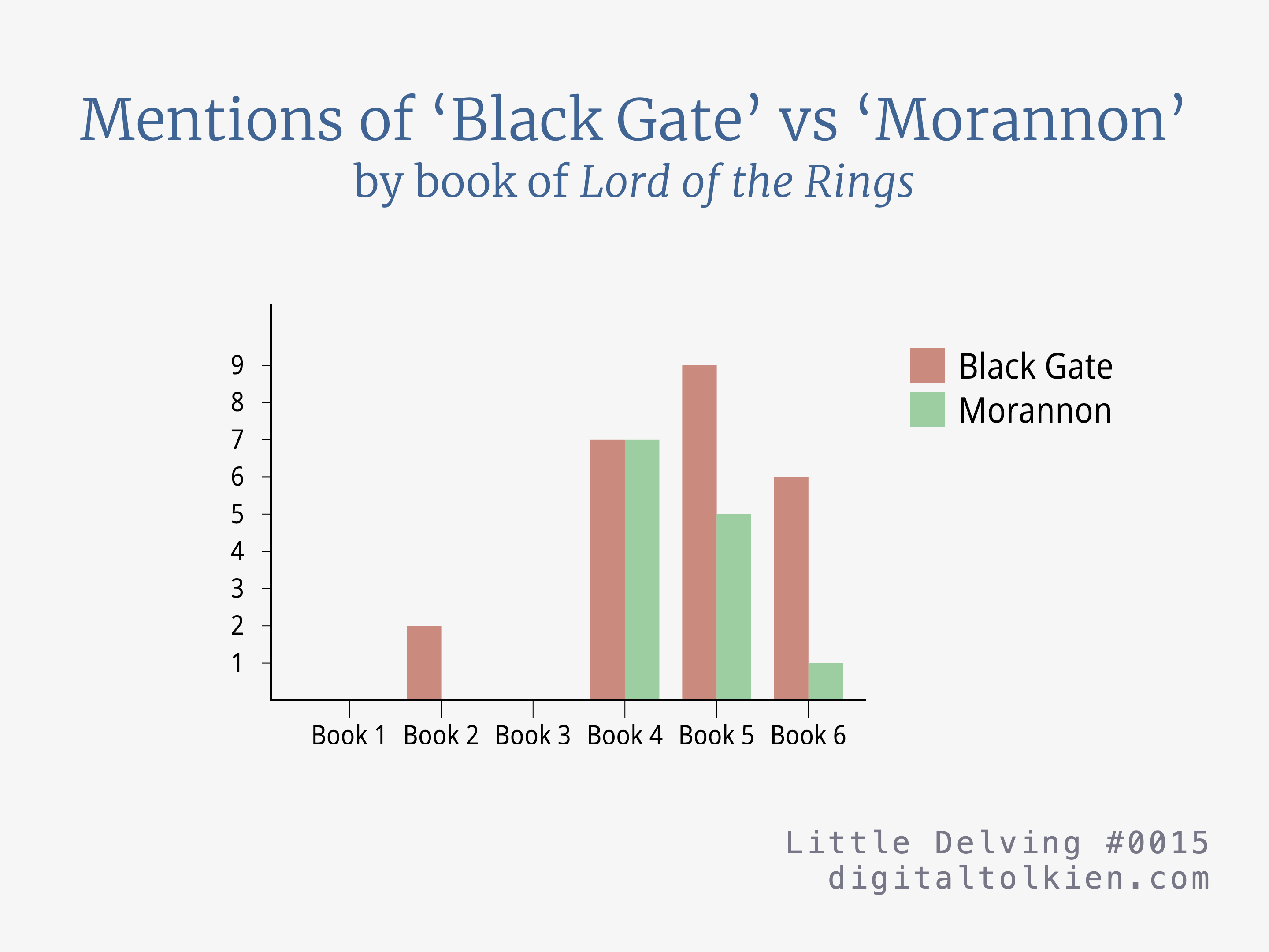 Mentions of ‘Black Gate’ vs ‘Morannon’ by book of Lord of the Rings
Bar chart
Book 1: Black Gate 0 ‘Morannon’ 0
Book 2: Black Gate 2 ‘Morannon’ 0
Book 3: Black Gate 0 ‘Morannon’ 0
Book 4: Black Gate 7 ‘Morannon’ 7
Book 5: Black Gate 9 ‘Morannon’ 5
Book 6: Black Gate 6 ‘Morannon’ 1
Little Delving #0015
digitaltolkien.com