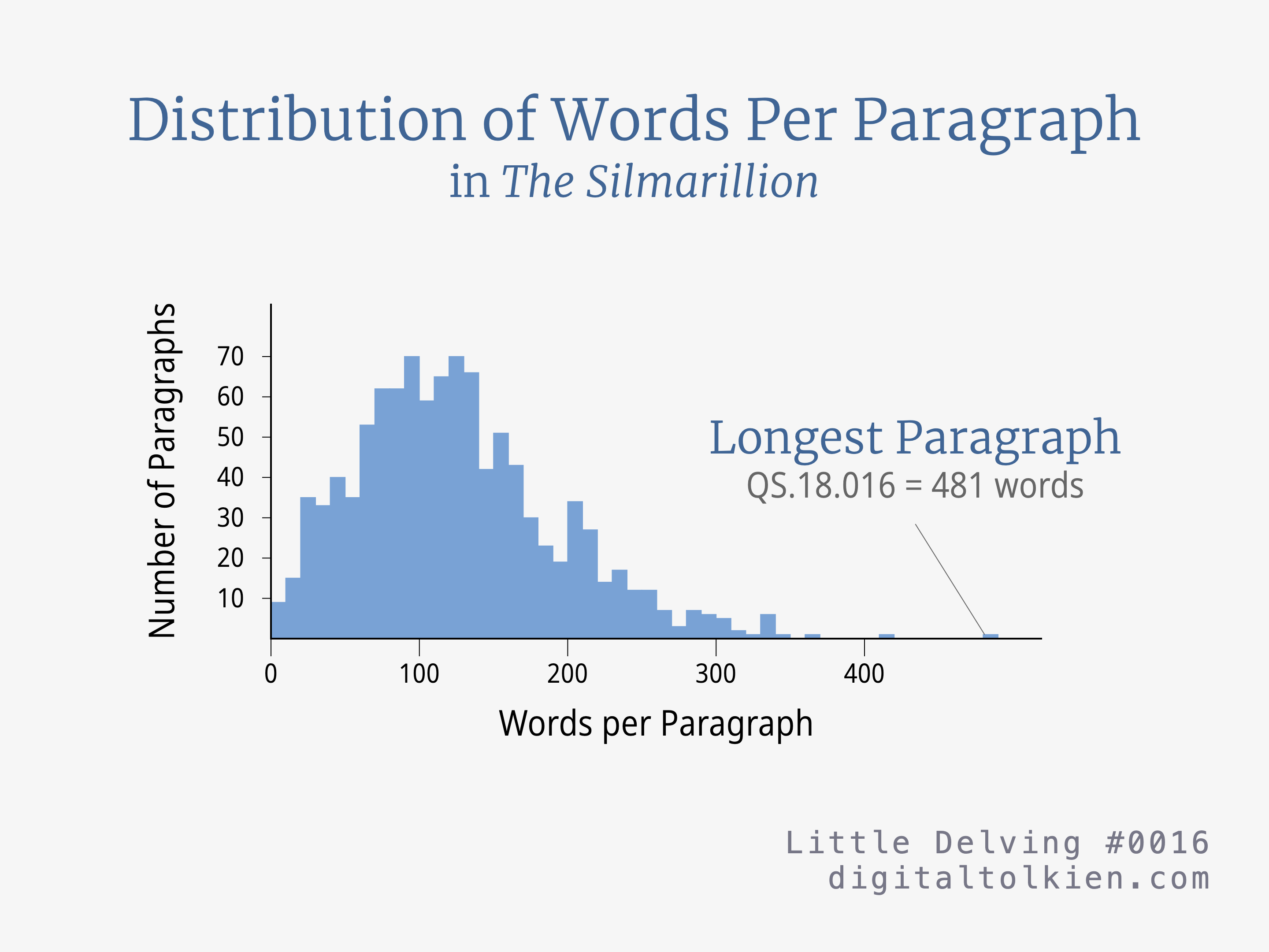 Distribution of Words Per Paragraph in The Silmarillion
Histogram showing number of paragraphs with a given number of words.
The longest paragraph is QS.18.016 with 481 words.
Little Delving #0016
digitaltolkien.com