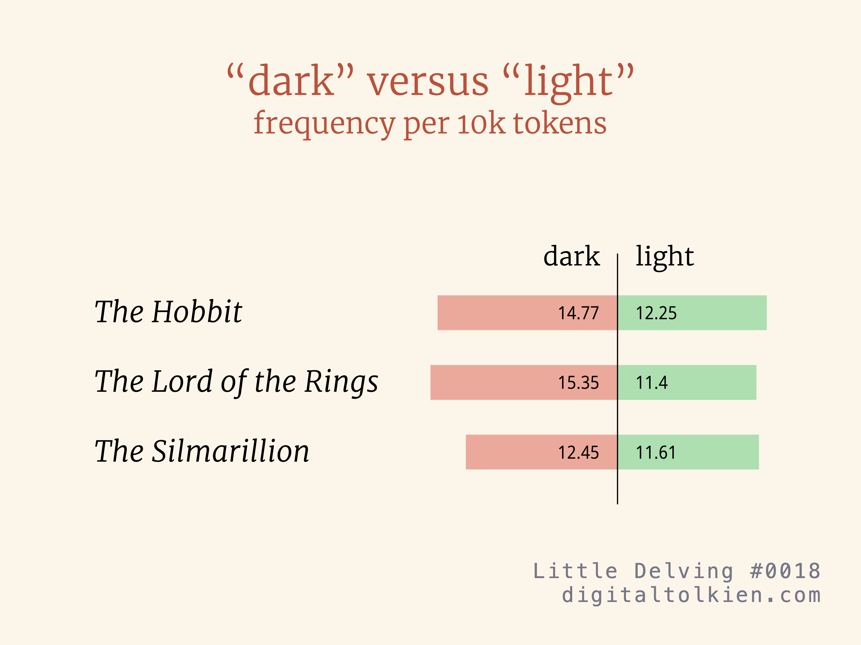 “dark” versus “light” frequency per 10k tokens
The Hobbit: dark 14.77 light 12.25
The Lord of the Rings: dark 15.35 light 11.4
The Silmarillion: dark 12.45 light 11.61
Little Delving #0018
digitaltolkien.com